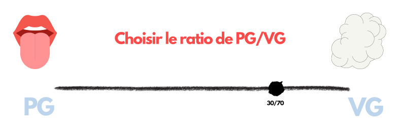 Choisir le taux de PGVG